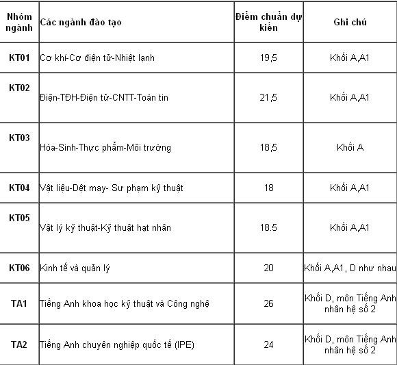 Điểm chuẩn dự kiến của Trường ĐH Bách khoa theo ngành, khối. Điểm chuẩn dự kiến của Trường ĐH Bách khoa theo ngành, khối.