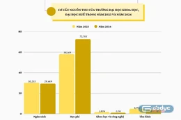 Tỷ trọng thu từ KHCN giảm gần 4,5%: Hiệu trưởng Trường ĐH Khoa học - Đại học Huế lý giải