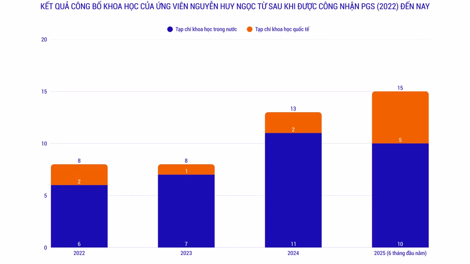 ket-qua-cong-bo-khoa-hoc-cua-tien-si-nguyen-huy-ngoc-tu-sau-khi-duoc-cong-nhan-pgs-2022-den-nay.png