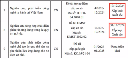 Các nhiệm vụ khoa học công nghệ do ứng viên Hồ Xuân Năng thực hiện từ khi đạt chức danh phó giáo sư đến nay. Ảnh chụp màn hình