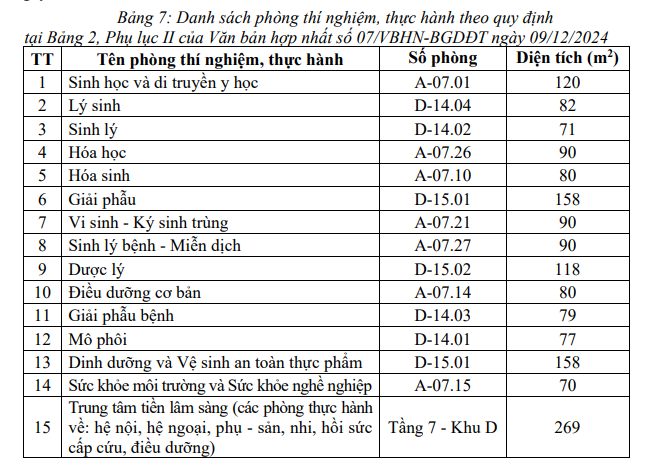 Danh sách phòng thí nghiệm, thực hành phục vụ ngành Y khoa theo Hồ sơ mở ngành của HUTECH. Ảnh chụp màn hình