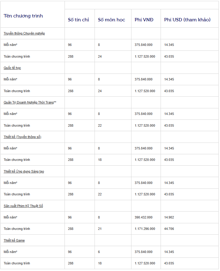 Học phí chương trình đại học năm 2026 (tạm tính) của Đại học RMIT Việt Nam (Khoa Khoa học, Kỹ thuật &amp; Công nghệ)