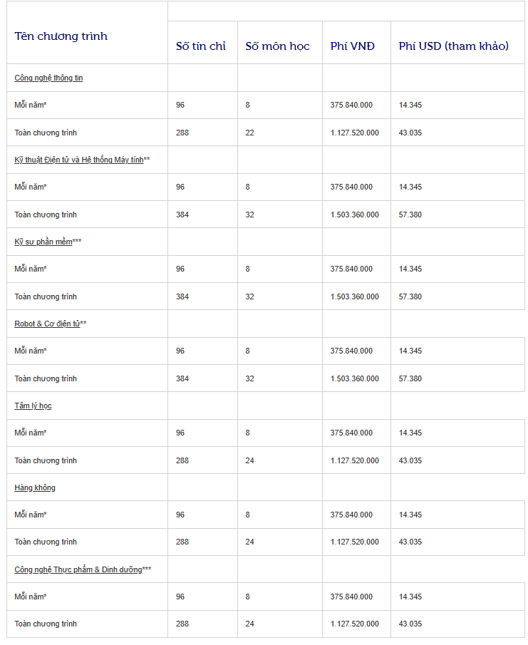 Thông tin các chương trình cử nhân tại BUV