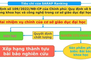Xếp hạng thành tựu bài báo nghiên cứu của các CSGD đại học Việt Nam nửa đầu năm 2025
