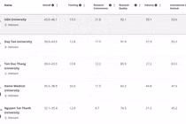 11 cơ sở giáo dục đại học Việt Nam lọt Bảng xếp hạng đại học thế giới năm 2026
