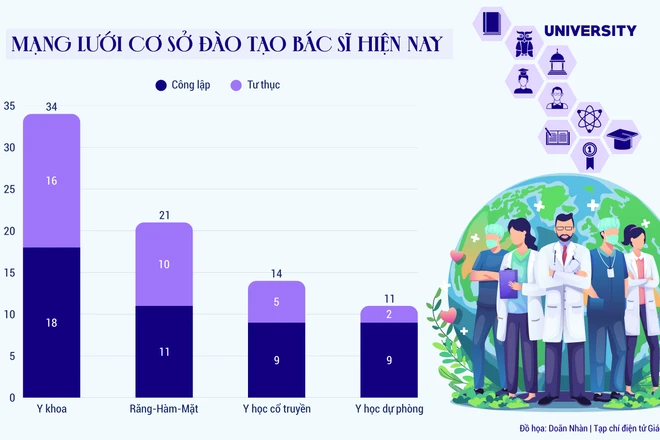 Đào tạo bác sĩ: Khối tư thục chiếm gần 50% và yêu cầu chuẩn hóa chất lượng đầu ra từ 2027