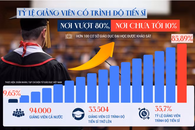 Cơ sở giáo dục đại học "chạy đua" tăng tiến sĩ: Nơi vượt mức 80%, nơi chưa chạm mốc 10%