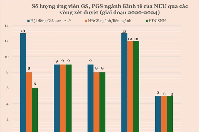 Số ứng viên GS, PGS ngành Kinh tế của Đại học Kinh tế Quốc dân năm 2025 tăng đột biến