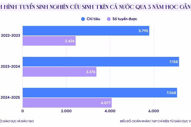 Nghiên cứu sinh được miễn học phí, trả lương: Cuộc đua "hút" nhân tài của giáo dục đại học