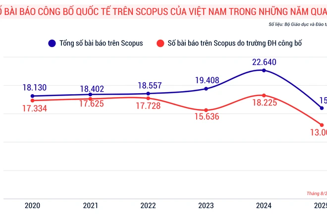 85% bài báo trong danh mục WoS, Scopus đến từ các trường đại học