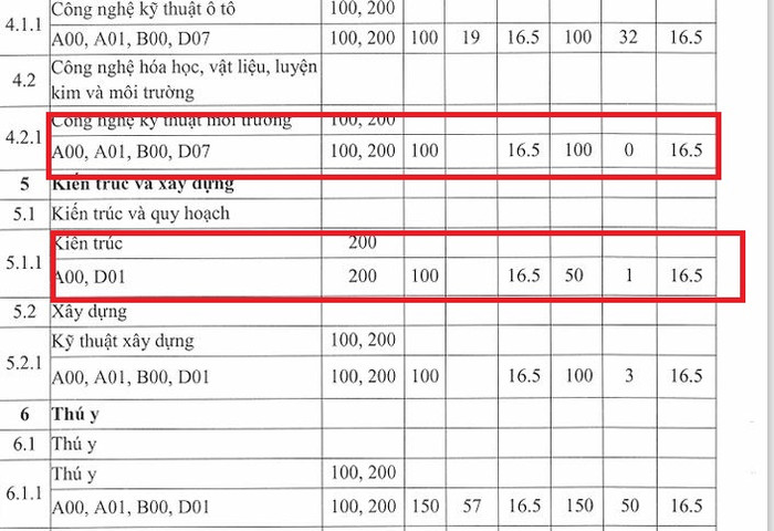 Nhiều ngành của Trường Đại học Đông Đô tuyển sinh trong 2 năm gần nhất (2022, 2023) rất khó khăn với tỷ lệ nhập học có ngành chưa được 1% chỉ tiêu. tuyen sinh DH Dong Do.JPG
