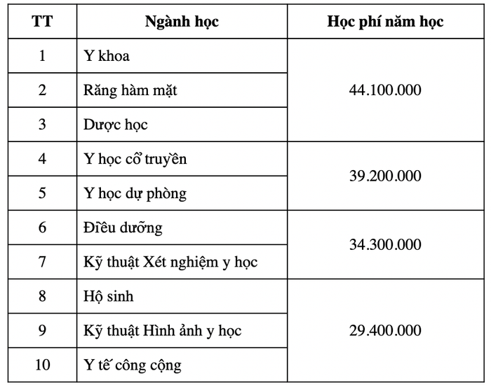 Mức học phí dự kiến tăng của Trường Đại học Y Dược Cần Thơ áp dụng từ năm học 2022-2023. Học phí các ngành đều tăng mạnh, trong đó, ngành có học phí cao nhất là 44,1 triệu đồng, tăng thêm gần 20 triệu đồng so với năm 2021. Ảnh chụp màn hình Mức học phí dự kiến tăng của Trường Đại học Y Dược Cần Thơ áp dụng từ năm học 2022-2023. Học phí các ngành đều tăng mạnh, trong đó, ngành có học phí cao nhất là 44,1 triệu đồng, tăng thêm gần 20 triệu đồng so với năm 2021. Ảnh chụp màn hình