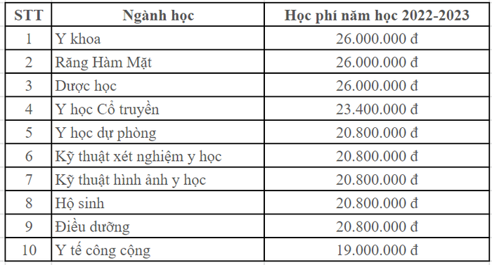 Mức học phí dự kiến trước đó của Trường Đại học Y Dược Huế, dao động từ 19 triệu đồng - 26 triệu đồng/năm, tùy vào ngành đào tạo. Ảnh chụp màn hình Mức học phí dự kiến trước đó của Trường Đại học Y Dược Huế, dao động từ 19 triệu đồng - 26 triệu đồng/năm, tùy vào ngành đào tạo. Ảnh chụp màn hình