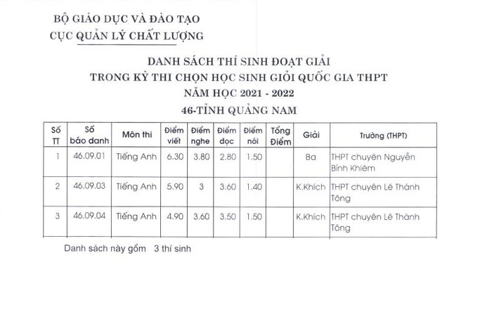 Danh sách học sinh Quảng Nam đoạt giải trong kỳ thi chọn học sinh giỏi quốc gia cấp trung học phổ thông năm học 2021-2022. (Ảnh chụp màn hình) Danh sách học sinh Quảng Nam đoạt giải trong kỳ thi chọn học sinh giỏi quốc gia cấp trung học phổ thông năm học 2021-2022. (Ảnh chụp màn hình)