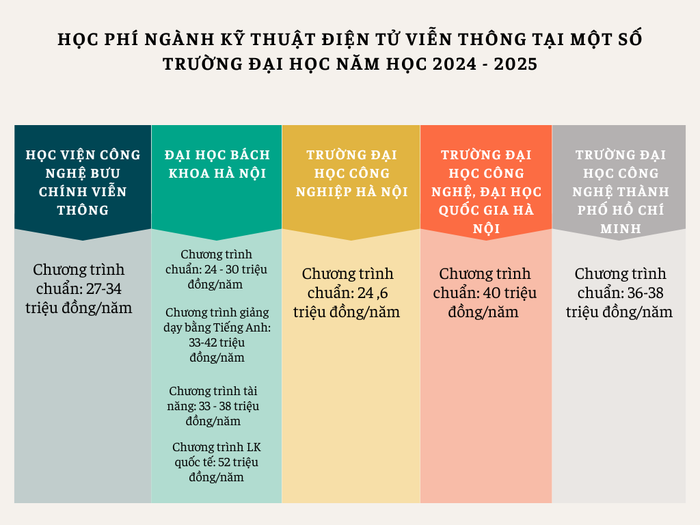 Học phí ngành Kỹ thuật điện tử viễn thông có sự đa dạng theo từng chương trình đào tạo. Ảnh: Đào Hiền GDVN_52.png