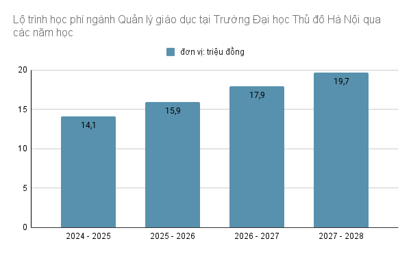 Học phí dự kiến của ngành Quản lý giáo dục, Trường Đại học Thủ đô Hà Nội qua các năm. Ảnh: Đào Hiền gdvn_.png