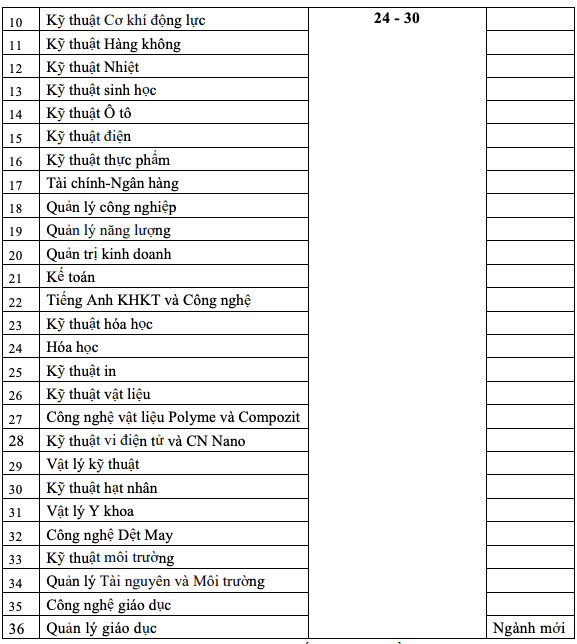 Học phí áp dụng với các ngành học theo chương trình chuẩn tại Đại học Bách khoa Hà Nội năm học 2024 - 2025. Ảnh chụp màn hình ct chuẩn neu.png