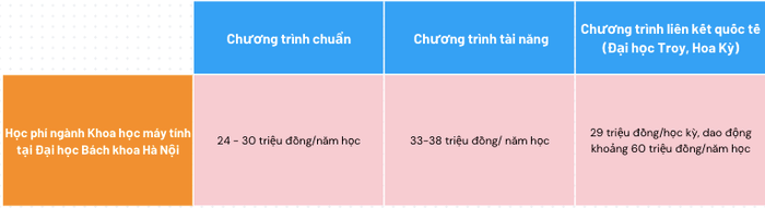 Bảng học phí ngành Khoa học máy tính theo các chương trình đào tạo tại Đại học Bách khoa Hà Nội. Ảnh: Đào Hiền gdvn_1.png