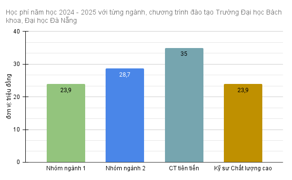 gdvn_Học phí năm học 2024 - 2025 với từng ngành, chương trình đào tạo Trường Đại học Bách khoa, Đại học Đà Nẵng.png
