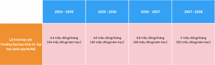 Lộ trình học phí (dự kiến) các năm học tại Trường Đại học Kinh tế, Đại học Quốc gia Hà Nội. Ảnh: Đào Hiền gdvn_kte.png