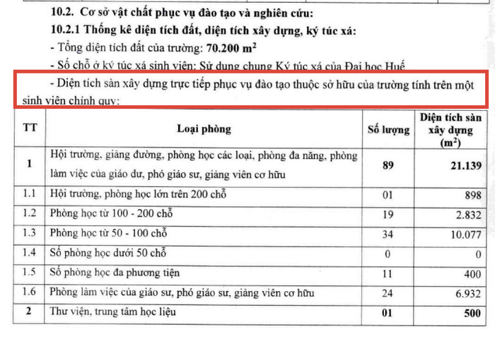 Trường Đại học Kinh tế, Đại học Huế chưa cập nhật số liệu Diện tích sàn xây dựng trực tiếp phục vụ đào tạo tính trên một sinh viên chính quy. Ảnh chụp màn hình diện tích.png