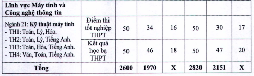 Điểm chuẩn các ngành học trong 02 năm gần đây của Trường Đại học Kỹ thuật Công nghiệp, Đại học Thái Nguyên. Ảnh chụp màn hình tại Đề án điểm chuẩn 5.png