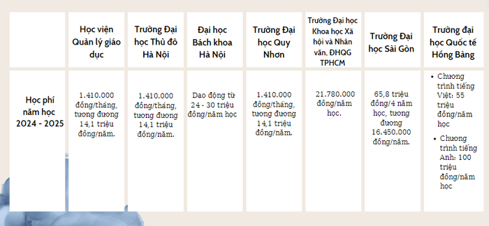 Học phí ngành Quản lý giáo dục tại một số tường đại học. Bảng: Đào Hiền gdvn_quy nhơn sửa.png