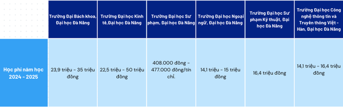 Tổng hợp học phí dự kiến các trường thành viên thuộc Đại học Đà Nẵng năm học 2024 - 2025. Ảnh: Đào Hiền gdvn_ảnh 2.png
