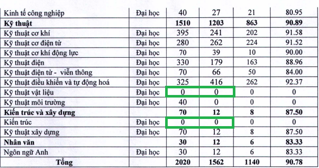 Các ngành (khoanh xanh) thiếu số liệu chỉ tiêu tuyển sinh và số lượng sinh viên nhập học dù năm 2023 trường có tuyển. Ảnh chụp màn hình 2.png