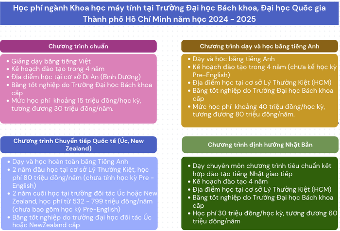 Chi tiết học phí ngành Khoa học máy tính tại Trường Đại học Bách khoa, Đại học Quốc gia Thành phố Hồ Chí Minh. Ảnh: Đào Hiền Ảnh chụp Màn hình 2024-06-17 lúc 13.45.05.png