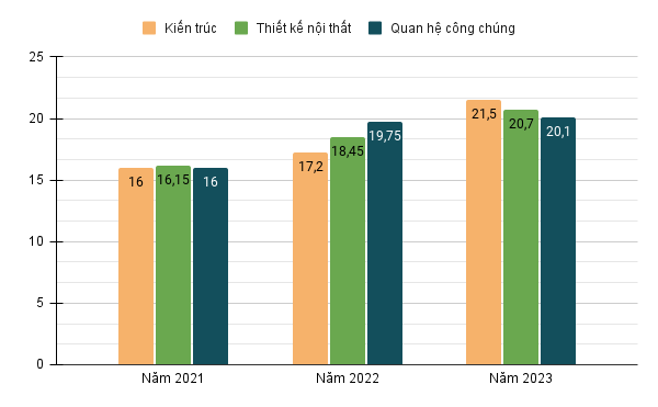 Điểm chuẩn của một số ngành học “hot" của Trường Đại học Nguyễn Trãi qua các năm. Biểu đồ: Đào Hiền chart.png