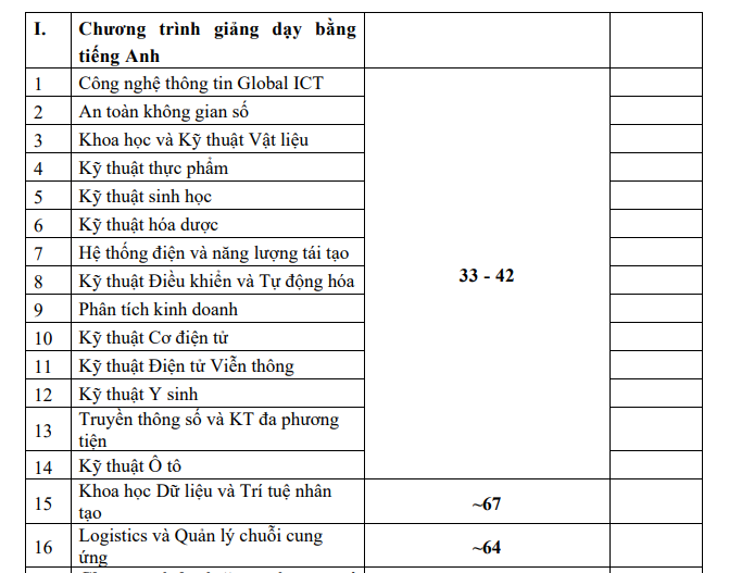 Học phí ngành Kỹ thuật ô tô theo chương trình ELITECH tại Đại học Bách khoa Hà Nội. Ảnh chụp từ Đề án tuyển sinh năm 2024 học phí đhbk - dạy tiếng anh.png