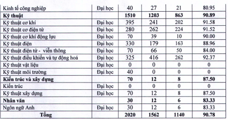 Ngành Quản lý công nghiệp, Trường Đại học Kỹ thuật Công nghiệp, Đại học Thái Nguyên chỉ đạt 80% tỷ lệ sinh viên tốt nghiệp có việc làm. Ảnh chụp màn hình đề án của nhà trường tốt nghiệp 2.png