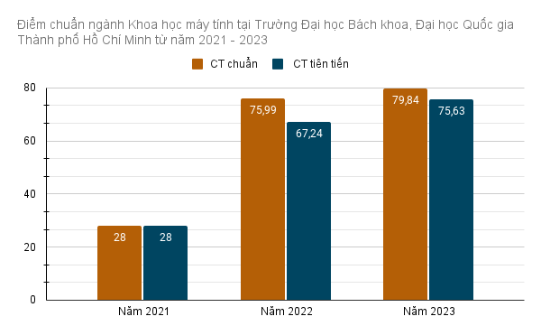 gdvn_điểm chuẩn hcm.png