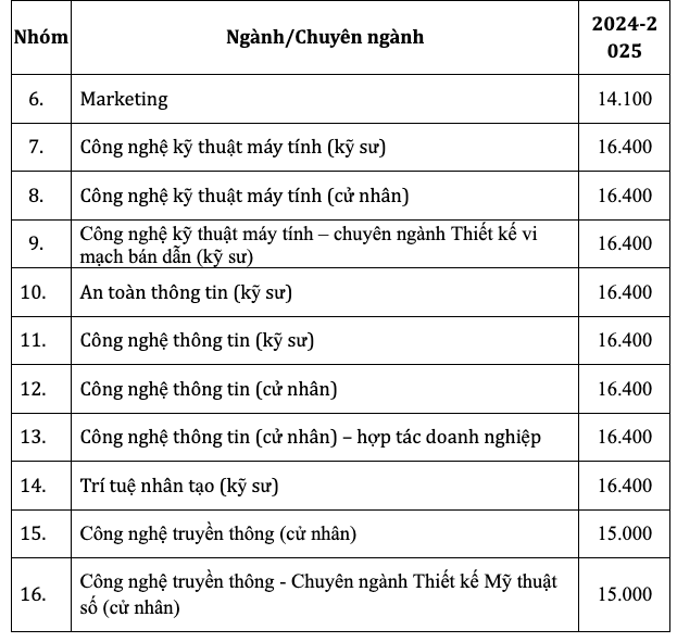 Học phí dự kiến Trường Đại học Công nghệ thông tin và Truyền thông Việt Hàn, Đại học Đà Nẵng dao động từ 14,1 triệu - 16,4 triệu đồng/năm. Ảnh: chụp màn hình Ảnh chụp Màn hình 2024-06-10 lúc 16.06.07.png