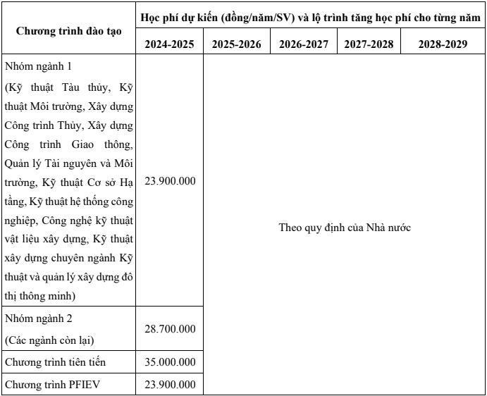 Học phí dự kiến của Trường Đại học Bách khoa, Đại học Đà Nẵng năm học 2024 - 2025. Ảnh: chụp màn hình Ảnh chụp Màn hình 2024-06-10 lúc 13.11.13.png