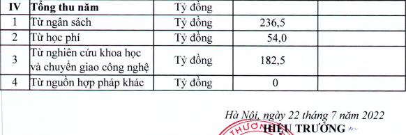 Tổng thu của Trường Đại học Lao động - Xã hội năm học 2022 - 2023. Ảnh: Chụp màn hình