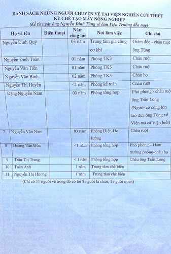 Danh sách 11 người được ông Tùng nhận về thì có 8 người là cháu ruột, cháu họ và người thân quen ông Tùng, Viện trưởng. Danh sách 11 người được ông Tùng nhận về thì có 8 người là cháu ruột, cháu họ và người thân quen ông Tùng, Viện trưởng.