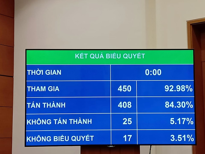 Kết quả biểu quyết. Ảnh: Đỗ Thơm Kết quả biểu quyết. Ảnh: Đỗ Thơm