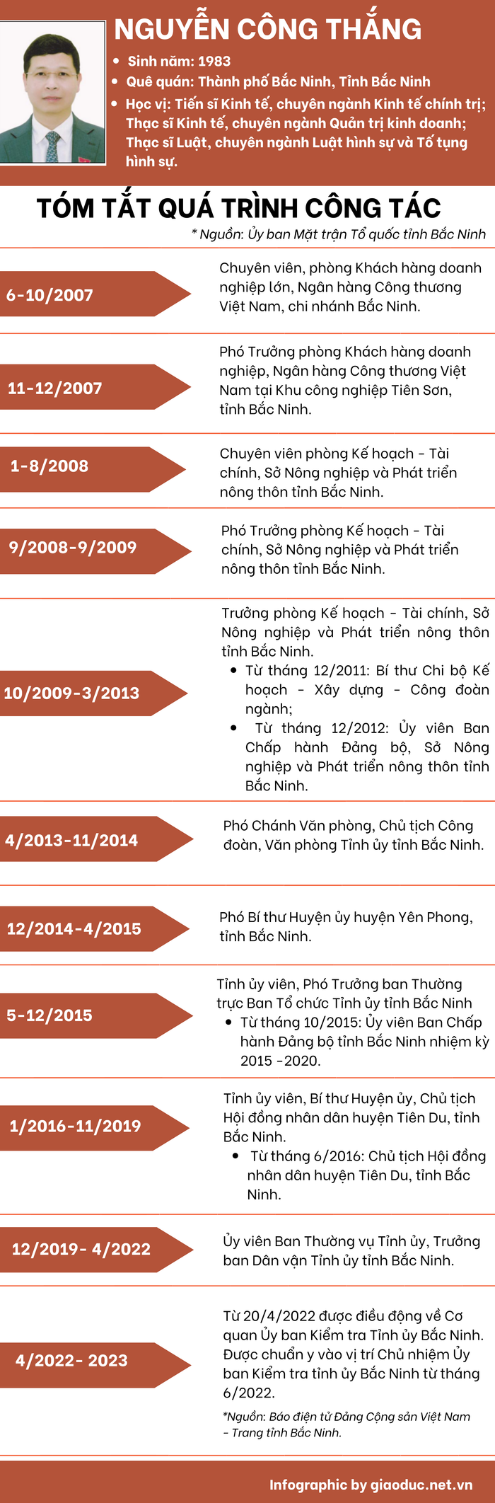 Quá trình công tác của ông Nguyễn Công Thắng – Chủ nhiệm Ủy ban Kiểm tra Tỉnh ủy Bắc Ninh. Đồ họa: Tuệ Nhi.
