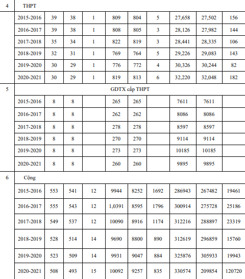 Tổng số trường, lớp, học sinh tại tỉnh Vĩnh Phúc qua các năm. (Ảnh: Chụp màn hình)