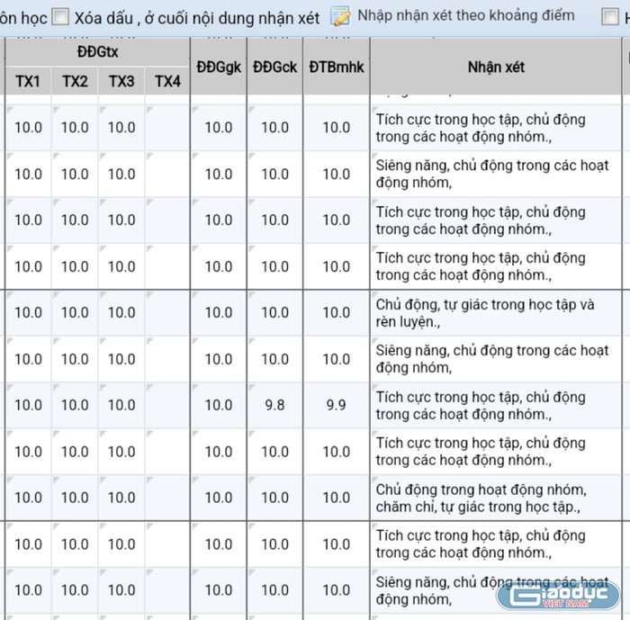 Bảng điểm một môn học rất nhiều học sinh đạt điểm tuyệt đối. Ảnh minh họa Bảng điểm một môn học rất nhiều học sinh đạt điểm tuyệt đối. Ảnh minh họa