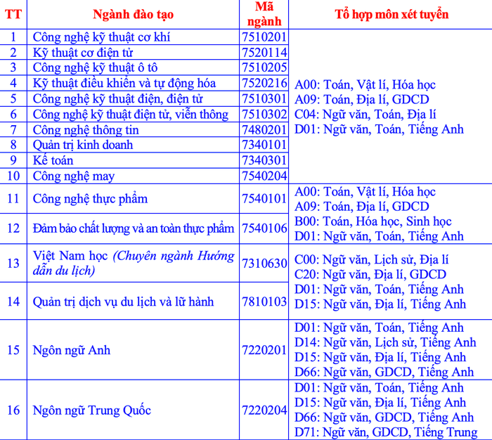 Các ngành đào tạo của Trường Đại học Sao đỏ. (Ảnh: Chụp màn hình)