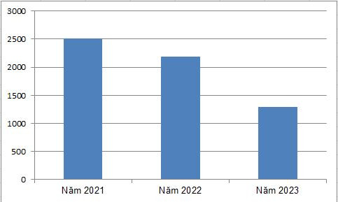 Quy mô đào tạo đại học vừa làm vừa học các năm 2021,2022, 2023. Quy mô đào tạo đại học vừa làm vừa học các năm 2021,2022, 2023.