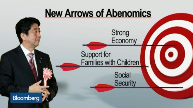 Abenomics – chương trình kinh tế chiến lược của Shinzo Abe luôn khiến cho Tập Cận Bình ngán ngại. Ảnh: Bloomberg. Abenomics – chương trình kinh tế chiến lược của Shinzo Abe luôn khiến cho Tập Cận Bình ngán ngại. Ảnh: Bloomberg.
