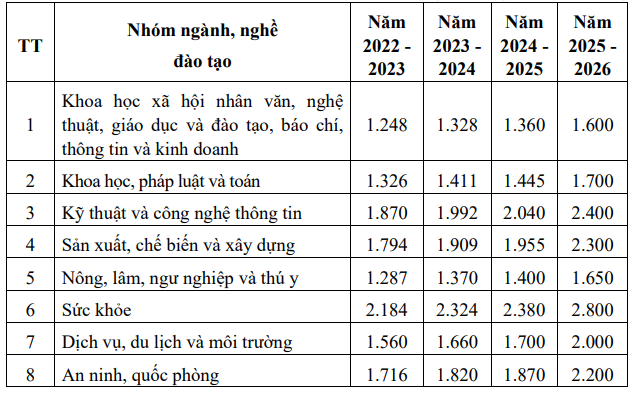 Đơn vị: nghìn đồng/sinh viên/tháng