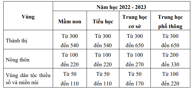 Khung học phí năm học 2022 - 2023 đối với cơ sở giáo dục mầm non, giáo dục phổ thông công lập chưa tự bảo đảm chi thường xuyên. Đơn vị: nghìn đồng/học sinh/tháng
