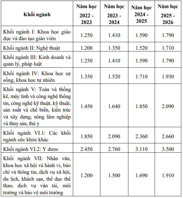 Đơn vị: nghìn đồng/sinh viên/tháng