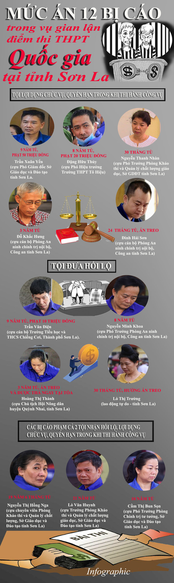 Theo Hội đồng xét xử, hành vi phạm pháp của các bị cáo là nguy hiểm cho xã hội, làm mất niềm tin, xúc phạm danh dự các thầy cô giáo, mất công bằng cho các thí sinh, gây bức xúc dư luận. Infographic: Tùng Dương. Theo Hội đồng xét xử, hành vi phạm pháp của các bị cáo là nguy hiểm cho xã hội, làm mất niềm tin, xúc phạm danh dự các thầy cô giáo, mất công bằng cho các thí sinh, gây bức xúc dư luận. Infographic: Tùng Dương.