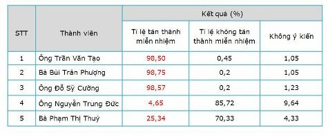 Kết quả lấy ý kiến miễn nhiệm tư cách Thành viên HĐQT trong đại hội Kết quả lấy ý kiến miễn nhiệm tư cách Thành viên HĐQT trong đại hội